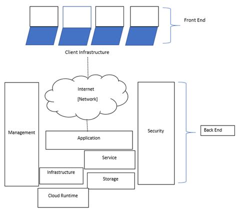 Cloud Computing Architecture | Aspect & Architecture Of Cloud Computing