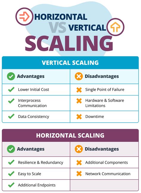 Horizontal vs Vertical Scaling: Which One Is Best For You? | Liquid Web