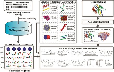 A Generic Framework For Hierarchical De Novo Protein Design