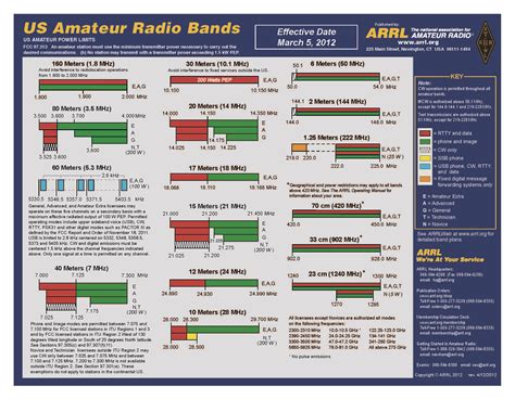 ARRL Band Plan - Clatsop County, Oregon AuxComm