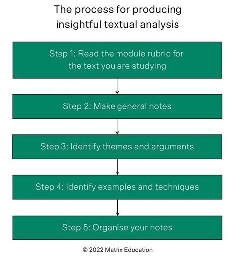 How to Produce Band 6 Textual Analysis (Free Planner) | 2022 update