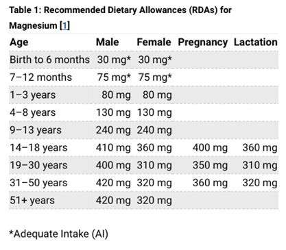 Core Five Supplements: Part Three - Magnesium - Prescott Compounding Pharmacy, Prescott, Arizona