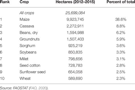 Top 10 crops by harvested area in Southern Africa. | Download ...