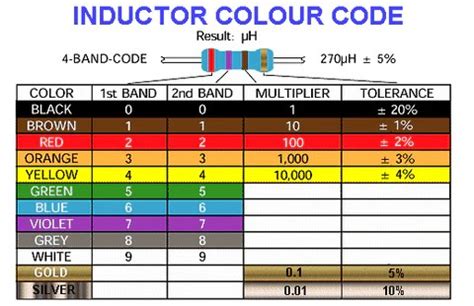 ☑ Color Coded Inductor