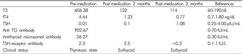 Interpretation of thyroid function test report - Creative Diagnostics