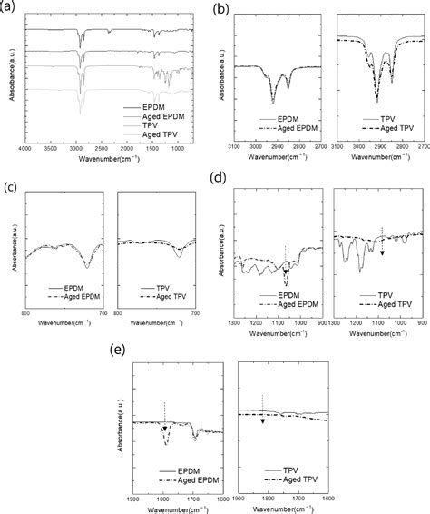 Figure 1 from Mechanical Aging Test and Sealing Performance of Thermoplastic Vulcanizate as ...