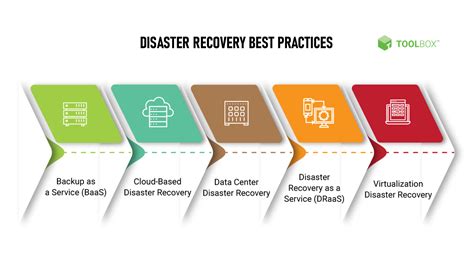 What Is Disaster Recovery? Definition, Cloud and On-Premise, Benefits ...