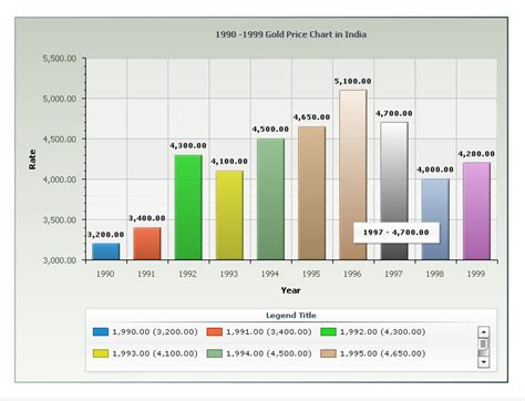 Yearly gold price chart in india - Last 50 years History - 2016 Results