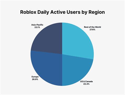 Roblox User and Growth Stats You Need to Know in 2024