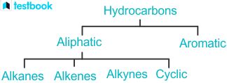 Aliphatic Hydrocarbons: Learn Meaning, Types, Properties and Uses