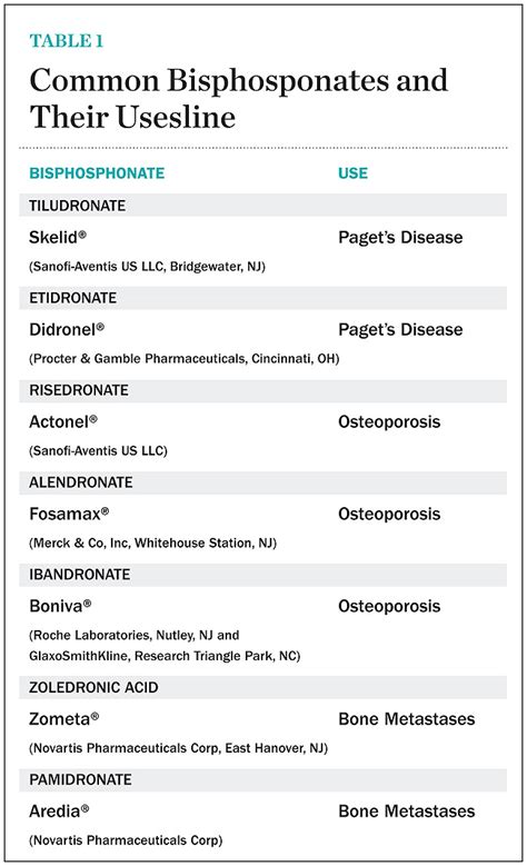 Bisphosphonates Side Effects