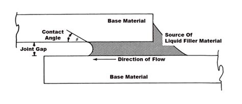 Vacuum Brazing Techniques Part 3 - Preparation for Vacuum Brazing