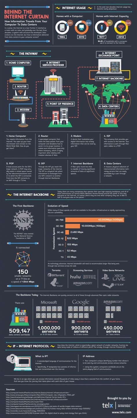 100 Beautifully Designed Technology Infographics to Inspire You