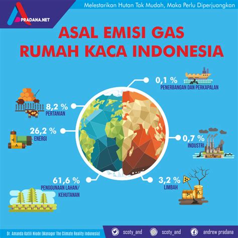 Emisi Gas Rumah Kaca Di Indonesia - Homecare24