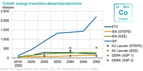 IEF Critical Minerals Outlooks Comparison