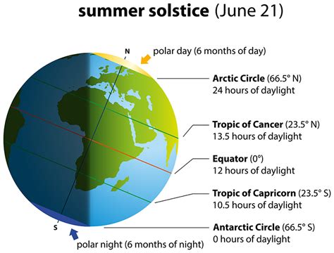 What is the Summer Solstice? - Science Questions for Kids