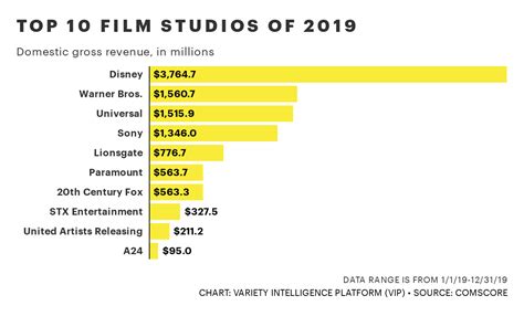 Disney Box Office: $11.1 Billion Worldwide for 2019, A New Record