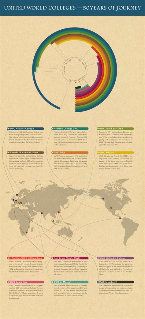 United World Colleges: 50 Years of Journey | Visual.ly | The unit ...