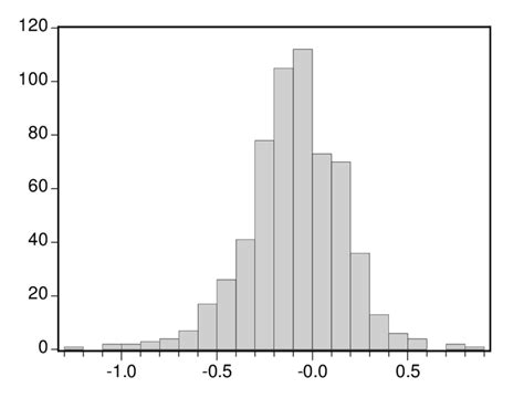 Histogram of Combined 2% Skewness Premium | Download Scientific Diagram