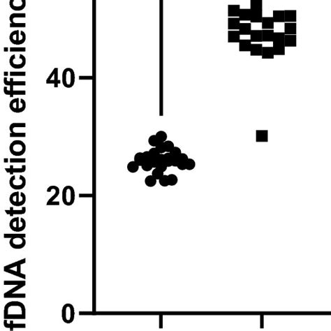 The relationship between amplicon size and cfDNA detection efficiency ...