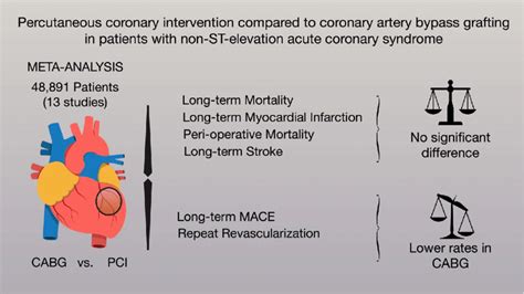 Outcomes of CABG compared with PCI in non-ST-elevation acute coronary... | Download Scientific ...