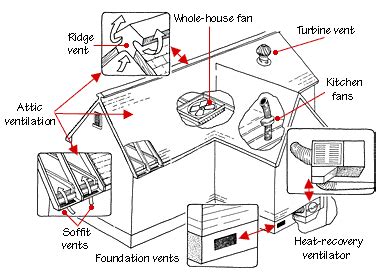 How Home Ventilation Works | HomeTips