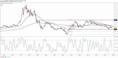 Ford Motor Stock Could Hit 10-Year Low