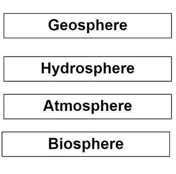 Spheres of the Earth Cardsort by Anne Maddox | Teachers Pay Teachers