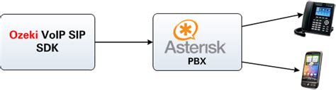 Asterisk pbx setup