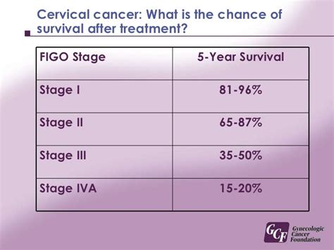 Stage 4a Cervical Cancer Survival Rate - CancerWalls