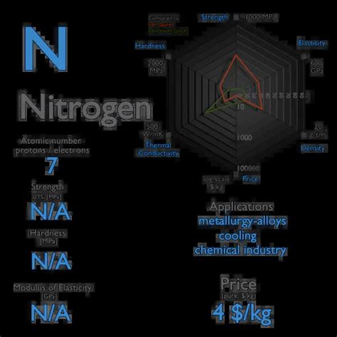 What is Nitrogen - Properties of Nitrogen Element - Symbol N | nuclear-power.com