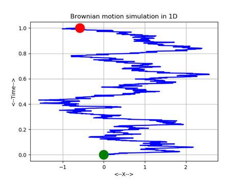 BROWNIAN_MOTION_SIMULATION - Simulation of Brownian Motion in M Dimensions