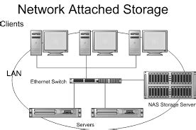 NAS Storage Systems - Assignment Point