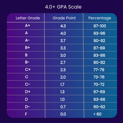 GPA Grading Scale Chart