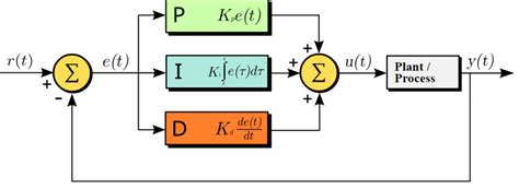 EE 3413: Analysis and Design of Control Systems - Ahmad F Taha