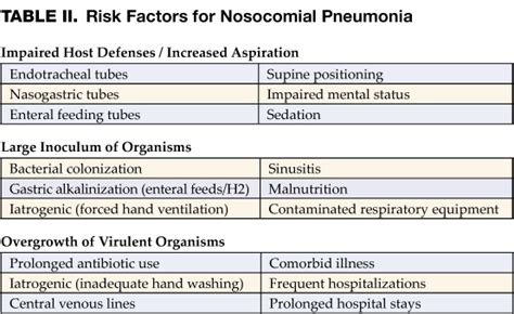 Nosocomial Pneumonia | The Hospitalist