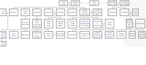 Usos Family Tree