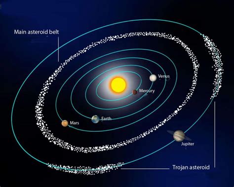 Asteroit Kuşağı - Bilgeyik