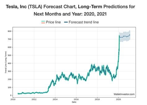 Tesla Stock Graph 2020 : Chart Tesla S Electric Rise In Value Statista ...