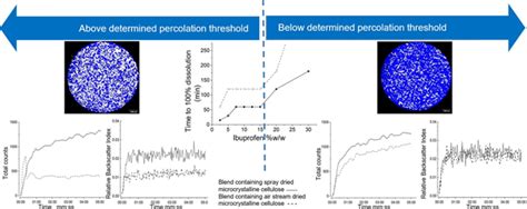 Use of percolation theory to predict the edge of failure for tablets | APC