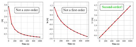 Determining Reaction Order Using Graphs - Chemistry Steps