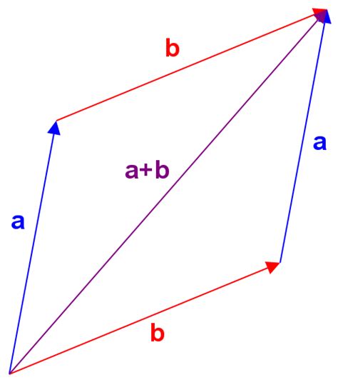 File:Vector Addition.png - Wikipedia