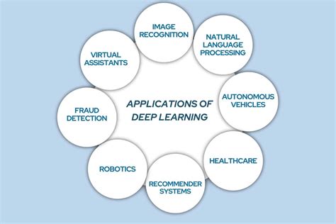 Top Applications of Deep Learning You Need to Know- Pickl.AI