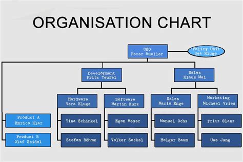 What is an Organisation Chart? - Smartpedia - t2informatik, organisation - okgo.net