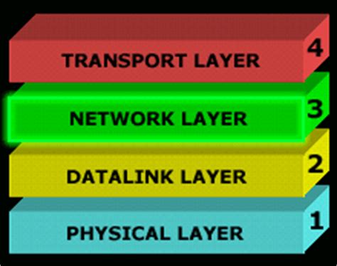 OSI Layer 3 - Network Layer