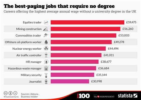 Chart: The best-paying jobs that require no degree | Statista