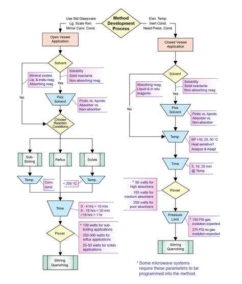 Getting Started with Microwave Synthesis