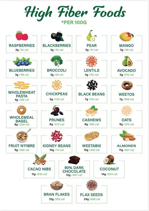 High Fiber Foods Chart High Fiber Foods Poster Healthy Eating Fiber ...