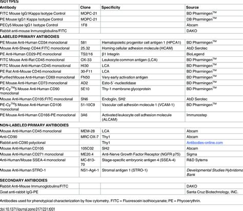 Antibodies used for flow cytometry. | Download Table