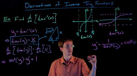 How To Find Inverse Tangent